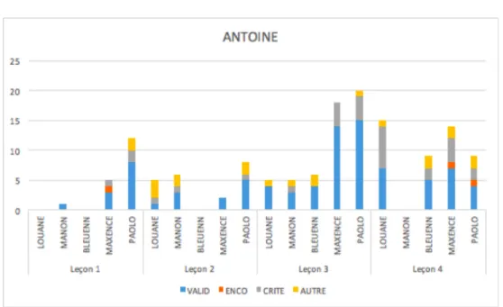 Graphique 4.5 : contenu des interactions d’Antoine 