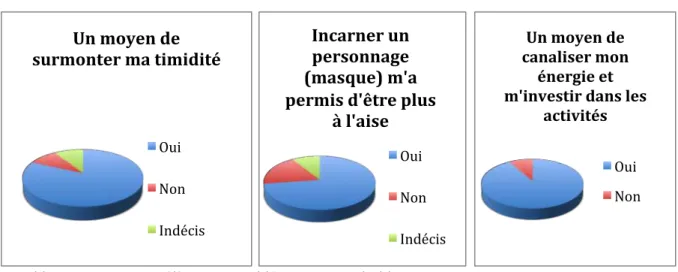 Fig 11.12.13 Elèves timides et ayant des problèmes de concentration   