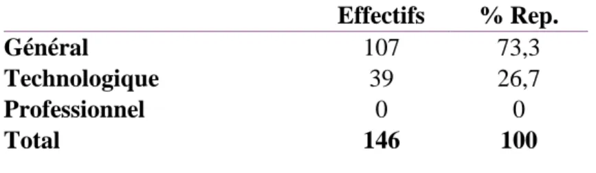Figure 1 : Effectifs et pourcentage des élèves en filière générale et technologique de  l’échantillon  Effectifs  % Rep