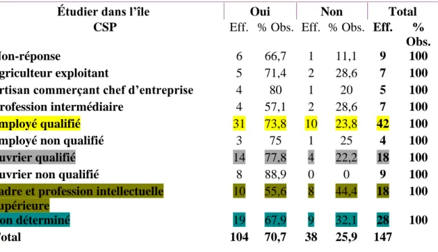 Figure 9 : Effectifs et pourcentages des CSP et de la mobilité 