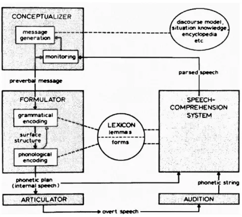 Figure 1 : Représentation du processus de la production langagière : &#34;Blueprint for the speaker&#34; 