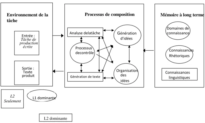 Figure 2 : Modèle descriptif du processus de composition en L2, Wang et Wen, 2002 