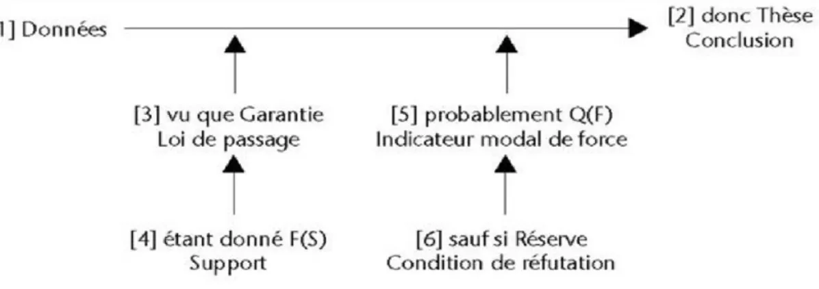 Figure 3 : Schéma de l'étayage argumentatif des propositions, Adam 1992, p.106. 
