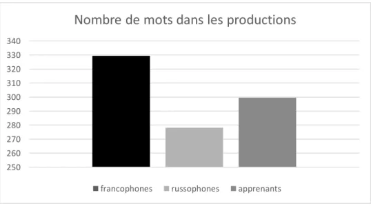 Figure 4 : Nombre de mots moyen dans les productions des francophones, des russophones et des  apprenants russophones du français