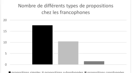 Figure 5 : Nombre de différents types des propositions chez les francophones. 