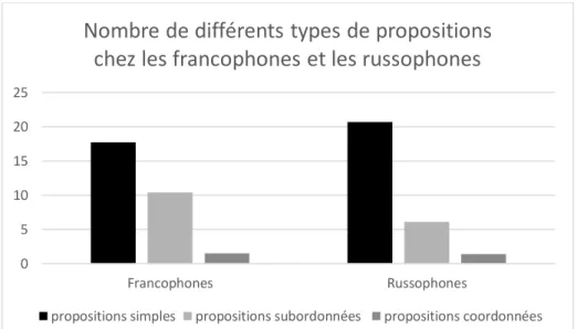 Figure 7 : Nombre de différents types des propositions chez les russophones et les francophones