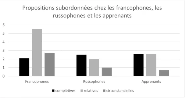 Figure 10 : Nombre de types de propositions subordonnées chez les francophones, les russophones et les  apprenants
