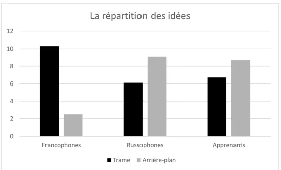 Figure 11 : La répartition des idées selon les deux plans de discours chez les francophones, les  russophones et les apprenants
