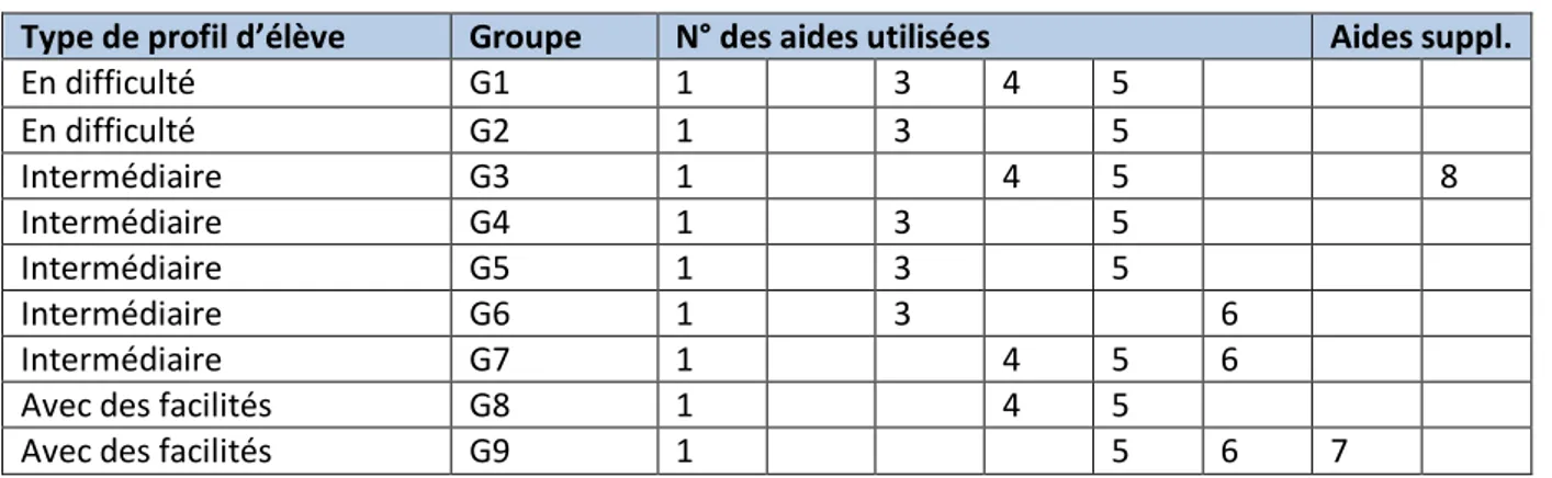 Tableau 3. : Utilisation des aides différenciées par groupe de niveau 