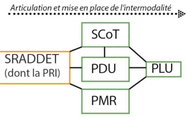 Figure 7 : Création de la Planification Régionale de l'Intermodalité (Edwin Allibert, 2017) 