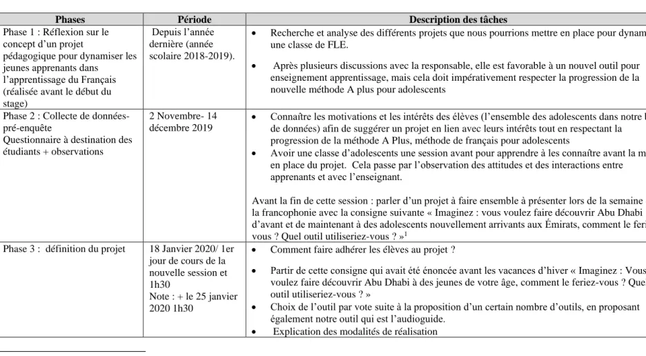 Table 3. Les phases détaillées du projet 