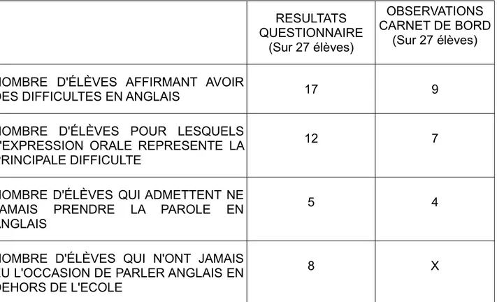 Tableau 3. Comparaison entre résultats du questionnaire et observations du carnet de bord.