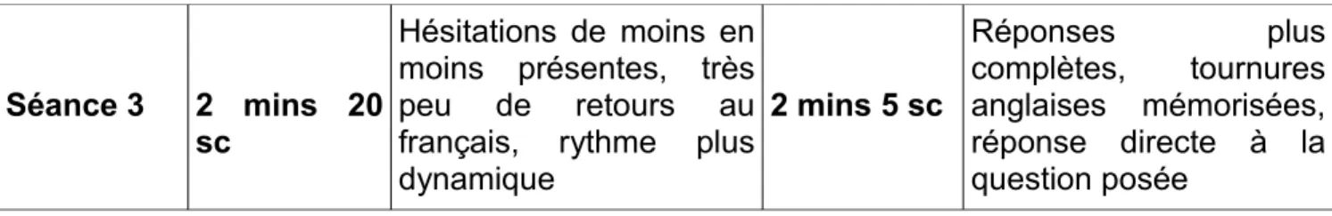 Tableau 4. Résultats des enregistrements de Laura et Antoine. 