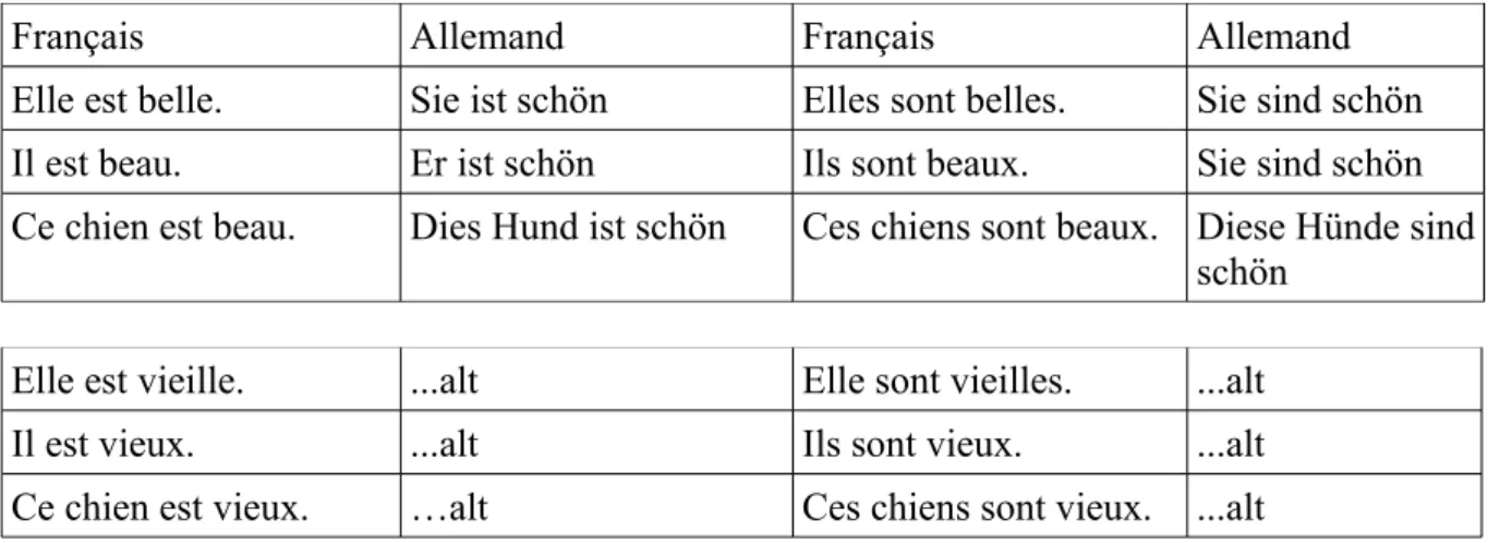 Tableau 2 : Quand l'adjectif est attribut.