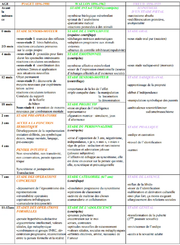 TABLEAU COMPARATIF DES STADES DE DEVELOPPEMENT 