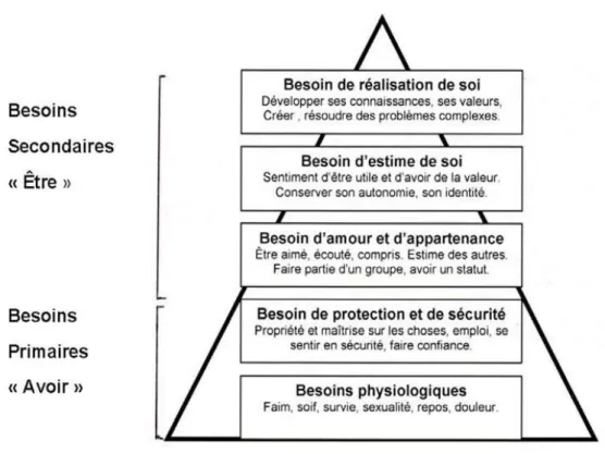 Fig. 1: La pyramide des besoins selon A. Maslow