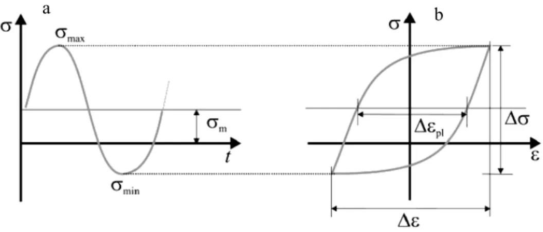 Figure 2-3-a) A sinusoidal stress vs. time fatigue loading curve and b) its relevant stress-strain hysteresis loop[15]