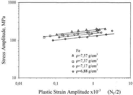 Figure 3-2- CSS curves of a cyclically loaded PM iron with different densities[10]. 