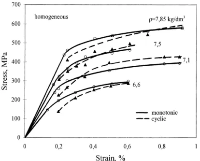 Figure 3-4- Cyclic stress-strain curves and their monotonic ones for homogeneous Ni-Mo PM steel [10]