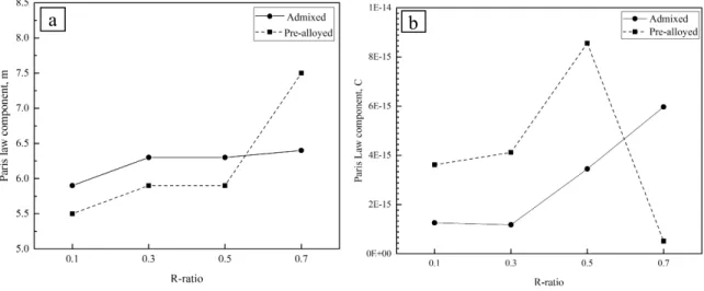 Figure 4-4- Variation of the a) slope (m) and b) the intercept (C) of the Paris regime versus the R-ratio