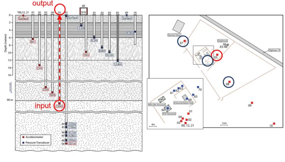 Figure 4-2 : Méthodologie de l'étude de la réponse dynamique géotechnique de GVDA 