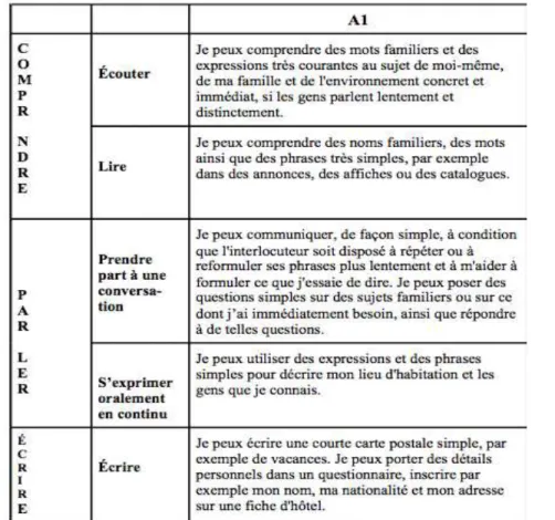 Tableau 2 : CECR – Niveaux communs de référence – Grille pour l'auto-évaluation (p. 26)