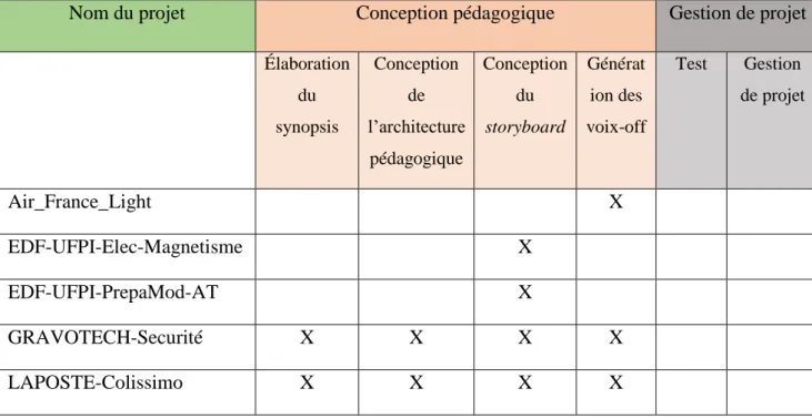 Tableau 1 Projets réalisés au cours du stage 