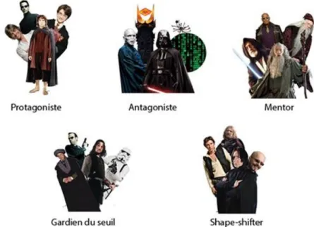 Figure 7 Représentation graphique de la classification des personnages crée  pour l’atelier « Learning Desing »