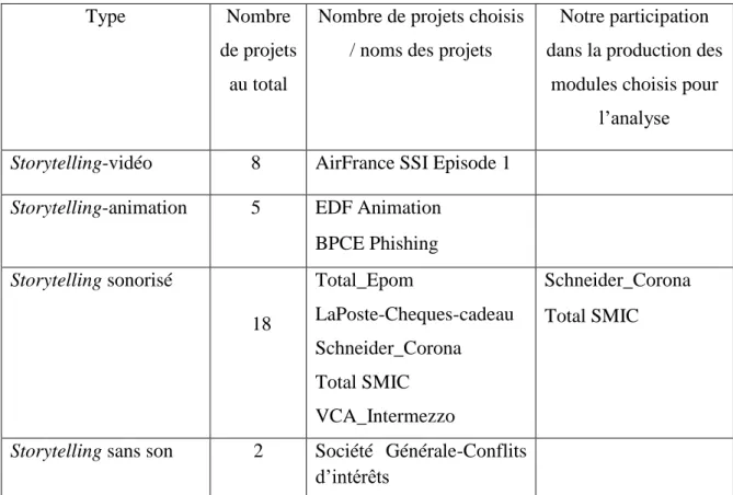 Tableau 2 Corpus de modules avec le storytelling choisis pour l'analyse 