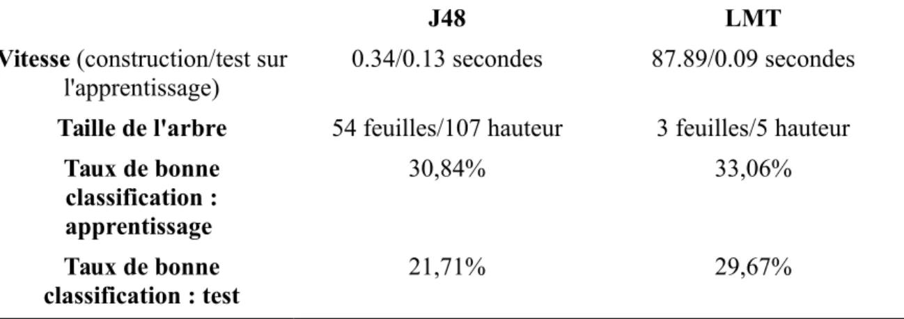 Tableau 3 : comparaison d'algorithme pour la classification