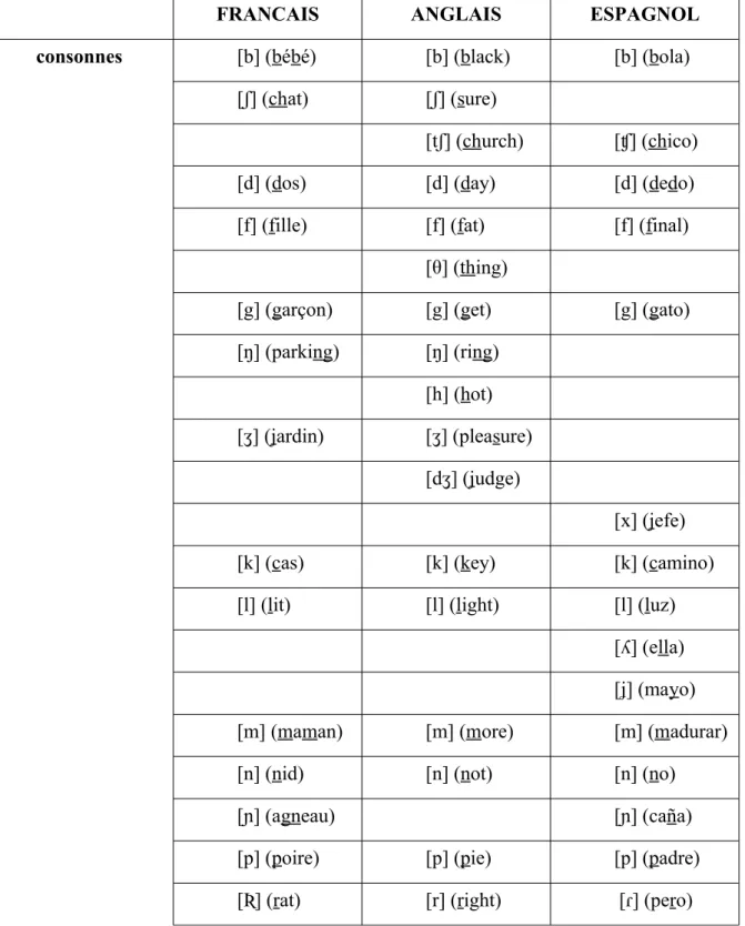 Tableau récapitulatif des sons consonantiques des trois langues