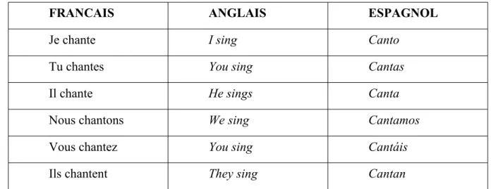 Tableau 1: Conjugaison du verbe &#34;chanter&#34; au présent en trois langues