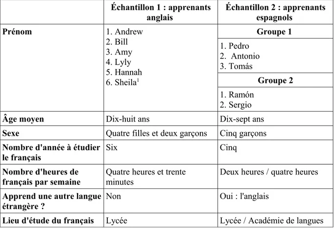 Tableau 2: les participants de l'étude