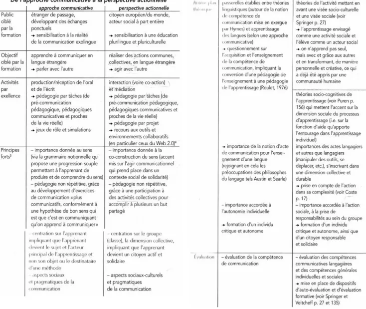 Tableau de comparaison perspective actionnel / approche communicative