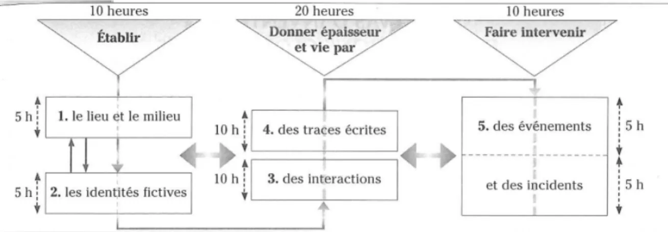 Figure 16: Déroulement type d'une simulation (Yaiche, 1996 : 27)