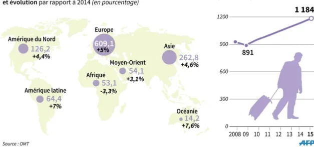 Figure 1 : Graphique « Le tourisme dans le monde » source : OMT, 2015 