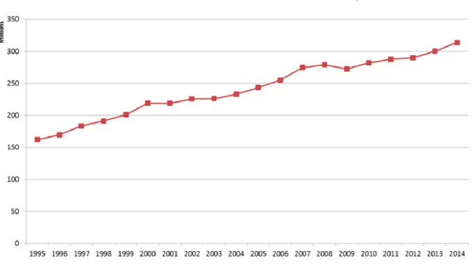 Figure 2 : Graphique de l’évolution du nombre d’arrivée de touristes en méditerranée entre 2005 et 2014, source : OMT, 2016 