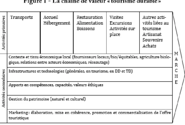 Figure 11 : : Schéma de « la chaine de valeur du tourisme durable » issu de l’article de Corinne VAN DER YEUGHT « construire  une chaîne de valeur « tourisme durable » sur un territoire : une approche par la théorie de l’acteur-réseau », 2016