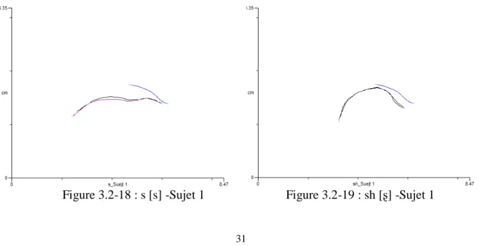 Figure 3.2-18 à 3.2-25.  Opposition s  [s]  –  sh  [ ] produite par le sujet  1, 3, 5  et  7, pour la  paire  minimale  constituée  par  les  mots  si1'  huai4  [s ɿ1’  xuaɪ 4]  撕坏   déchirer  -  shi1'  biao3  [ ɿ1’ 