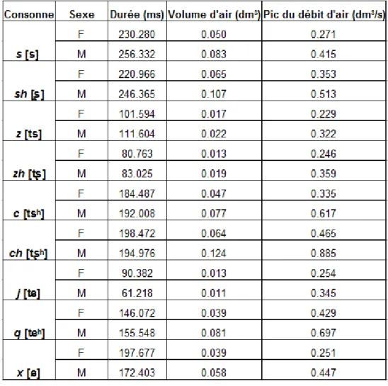 Table 3.3-1 : Valeurs moyennes de la durée totale des consonnes, du  volume d’aiʃ expiʃé et du pic maximum de débit d’aiʃ buccal.