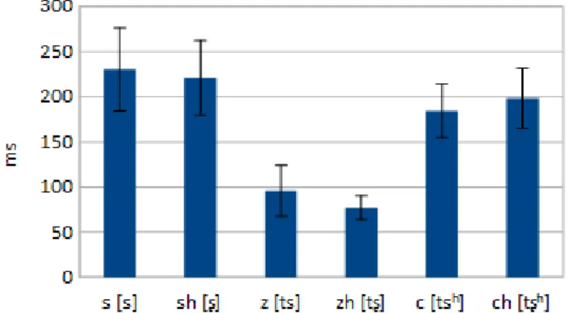 Figure 3.3-1 : Durée moyenne et écart-type des  consonnes pour les sujets féminins 