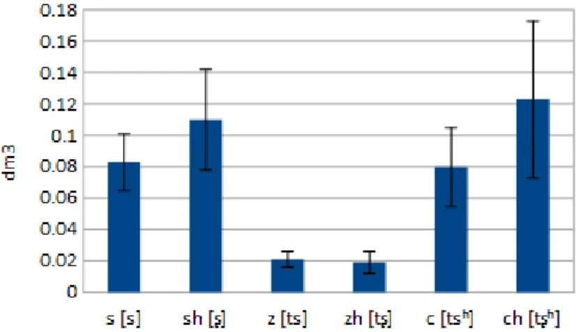 Figure 3.3-4 : Volume moyen et écart-type des  consonnes pour les sujets masculins 