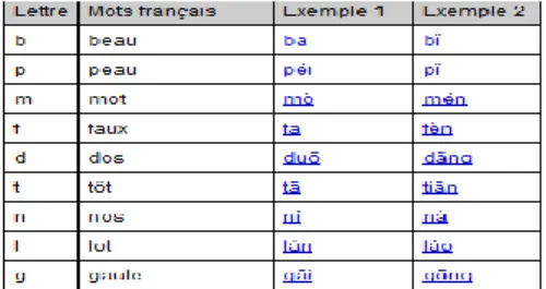 Tableau 1. Extrait de la table de prononciation du pīnyīn 2