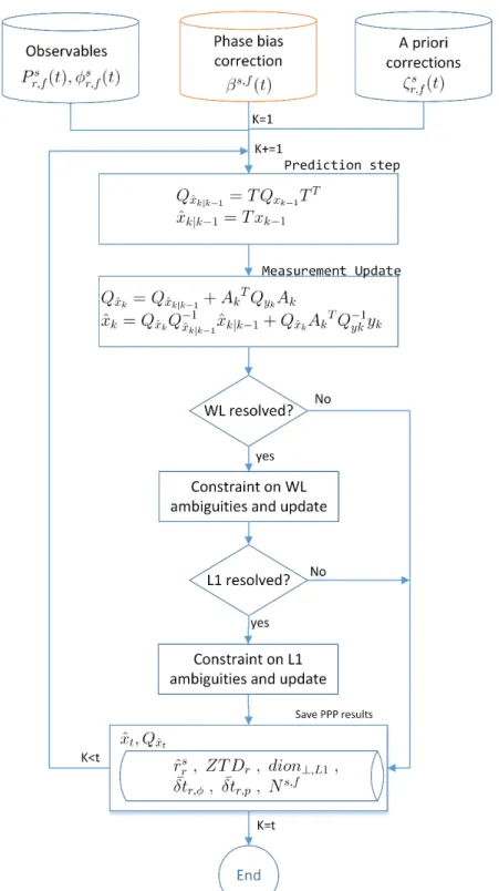 Figure 4.5 Flowchart of the user-side of the PPP-AR with the integer ambiguity resolution 