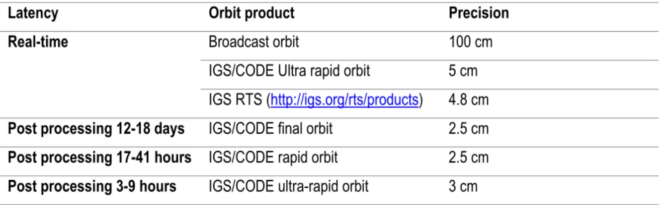 Table 2.3 Summary of orbit product precision for real-time and post processing PPP applications 