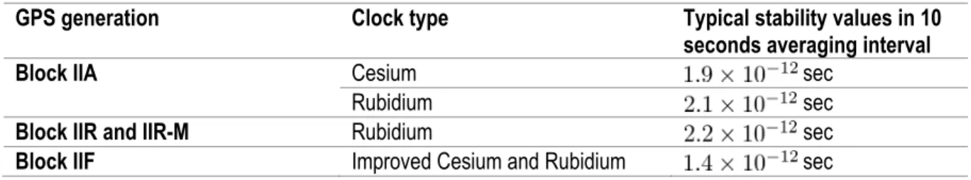 Table 2.5 GPS satellites generation clock types and their typical short term stability  