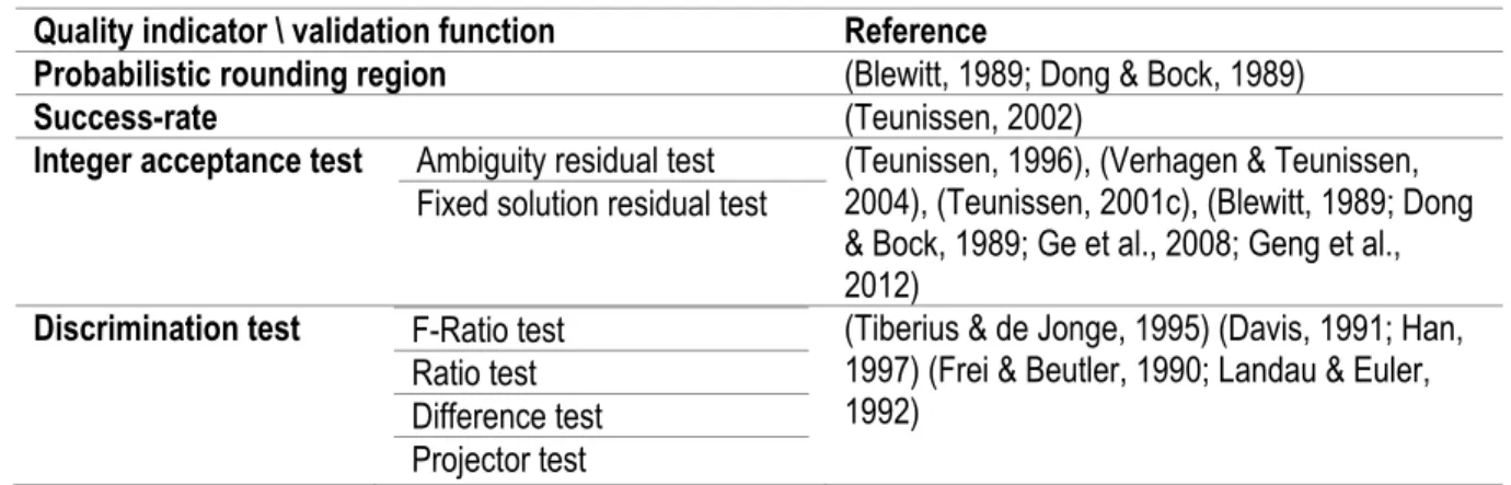 Table 2.10 Review of the conventional quality indicators of the integer ambiguities   Quality indicator \ validation function   Reference 