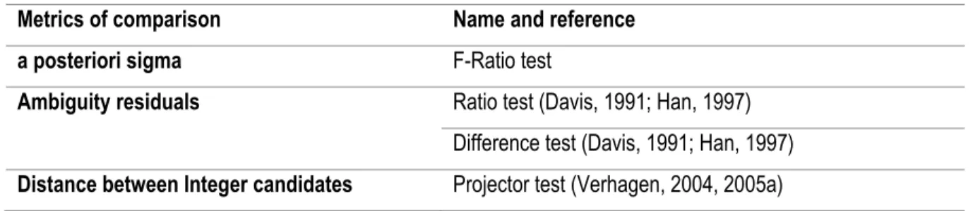Table 2.11 Conventional discrimination tests categorized by their fundamental metric of comparison  Metrics of comparison  Name and reference  