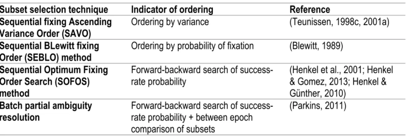 Table 2.12 Summary of subset selection techniques, their indicator of ordering and reference  Subset selection technique  Indicator of ordering  Reference 