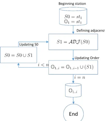 Figure 4.3 Definition of the order of the sequential network solution based on the adjacency of the stations 